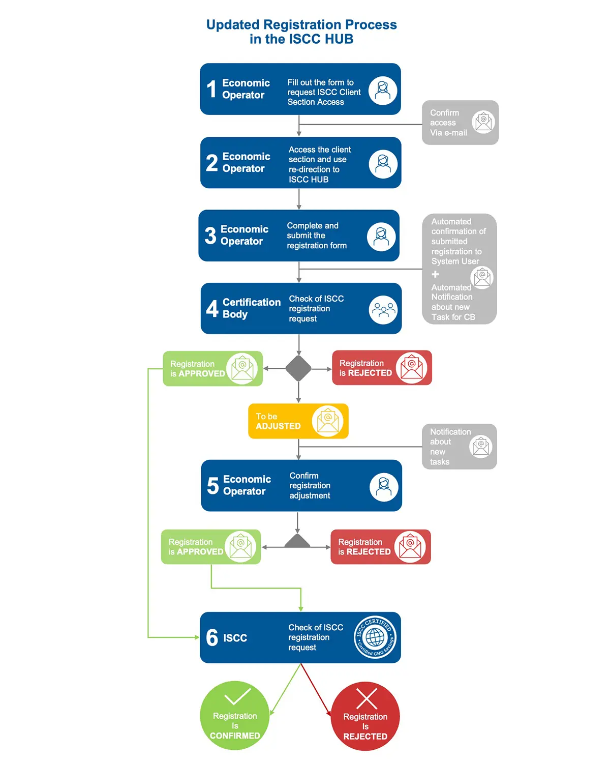 Registration Process in the ISCC
