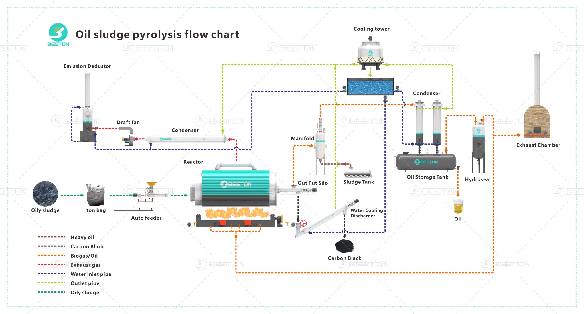 Oil Sludge Pyrolysis Plant - Get Oil/Sand/Water from Sludge