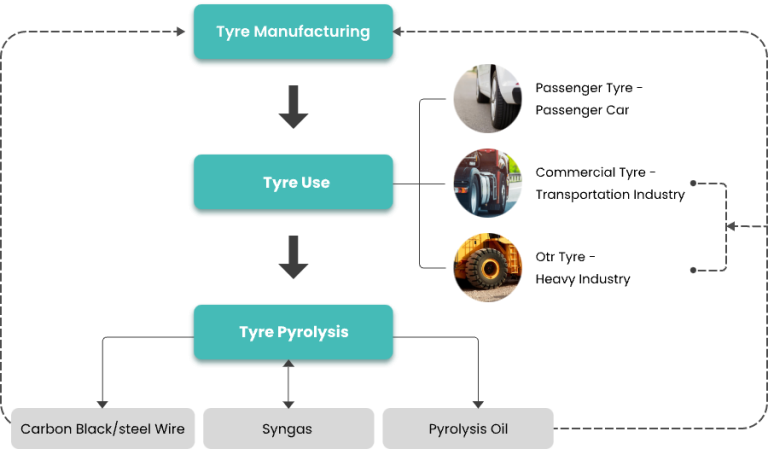 Tyre Pyrolysis Process Tyre Recycling Industry Solution - Beston Group