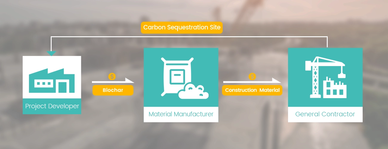 The Role of Construction Industry in Biochar CDR Projects