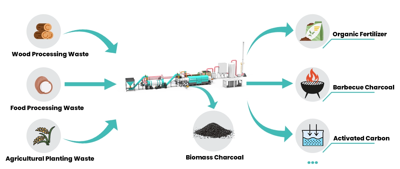 Sustainable Waste Biomass Management Solution