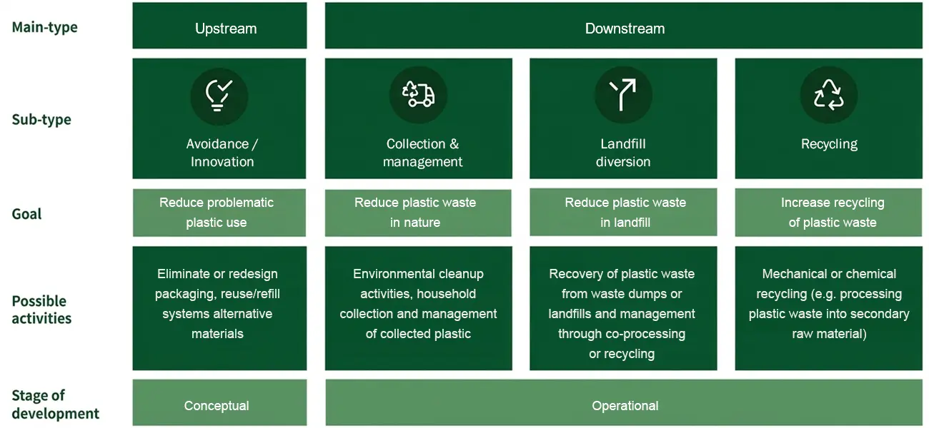 Activities to Generate Plastic Credits