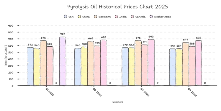 Independent Pyrolysis Oil Price