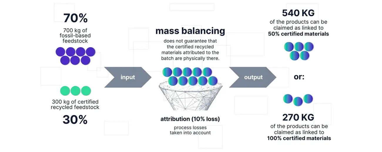 Mass Balance Accounting Method