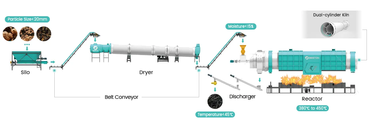 How Does Biochar Making Machines Work in Indonesia