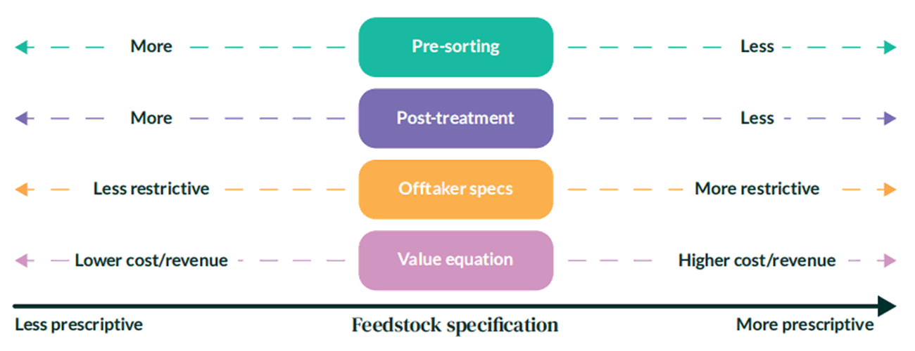 Drivers that Determine the Feedstock Specification for Pyrolysis of Plastic Waste