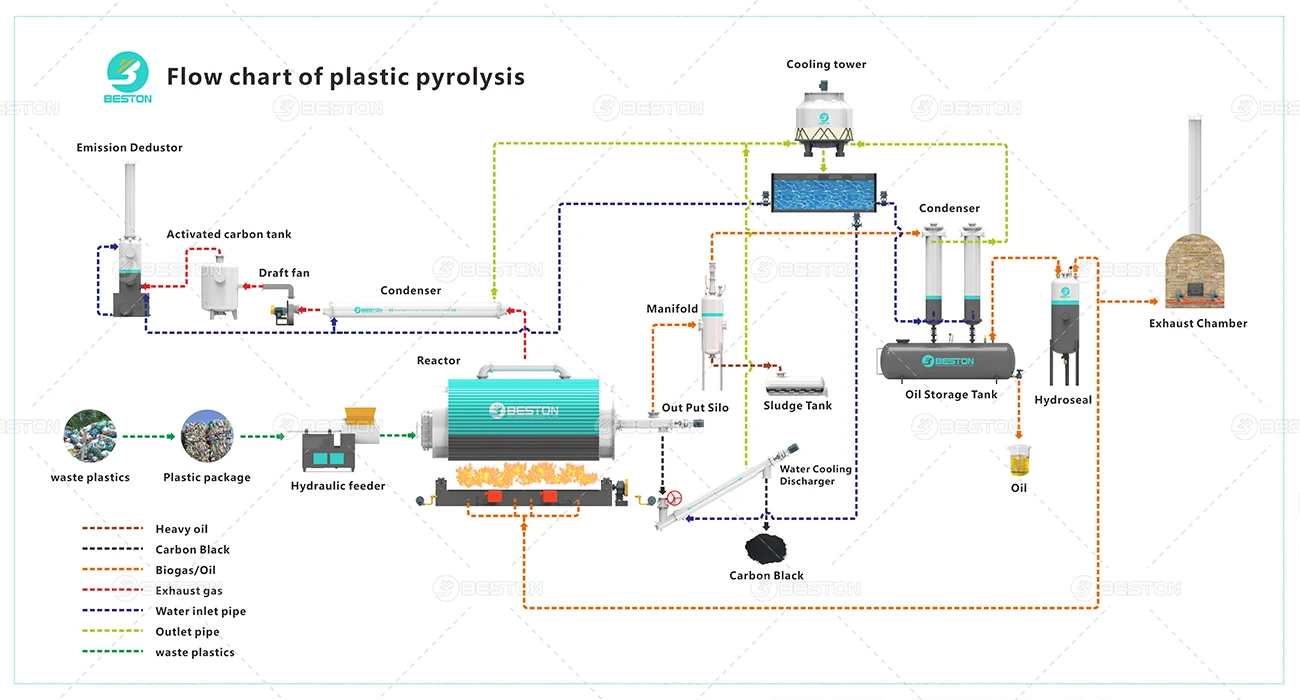 Processus de pyrolyse