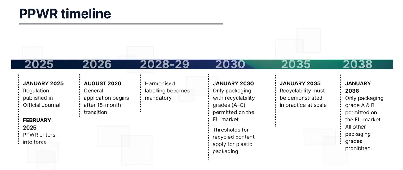 PPWR Timeline