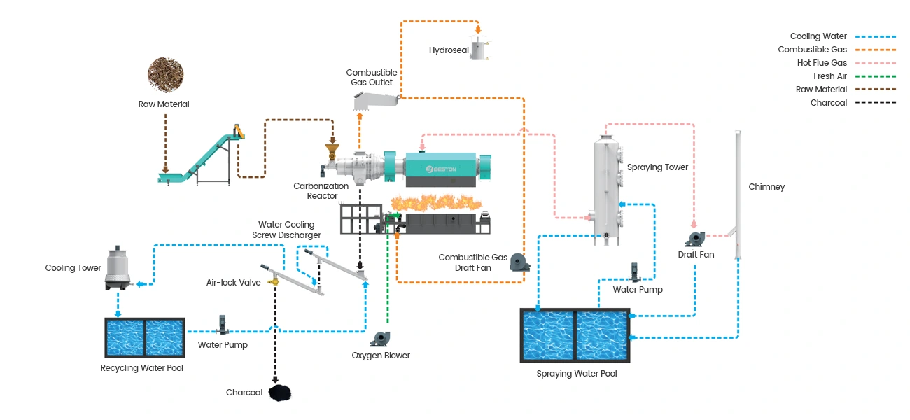Small Charcoal Making Machine Working Process