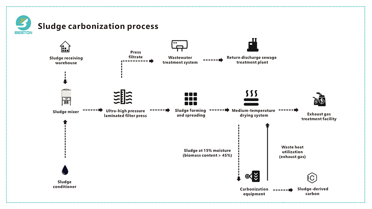 Step-by-Step Sewage Sludge Pyrolysis Treatment Process