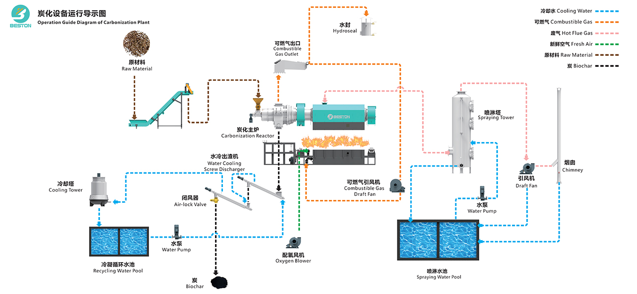 Working Flow of Mobile Biochar Machine