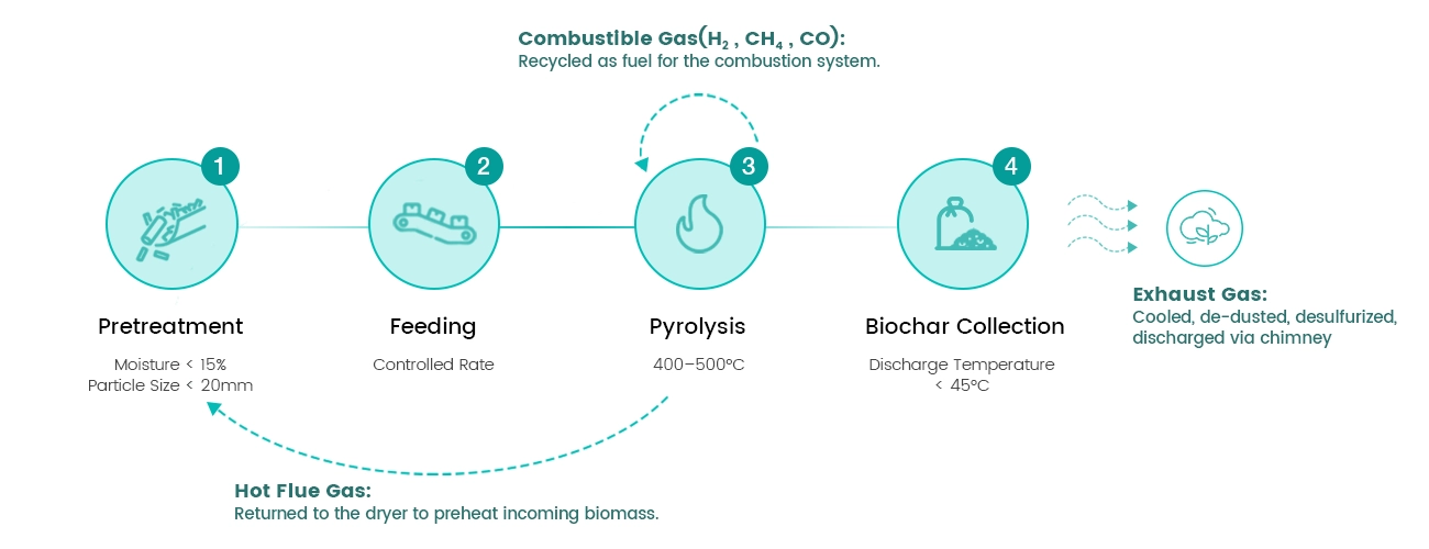 Working Process of Biochar Production Equipment: How to Make Biochar
