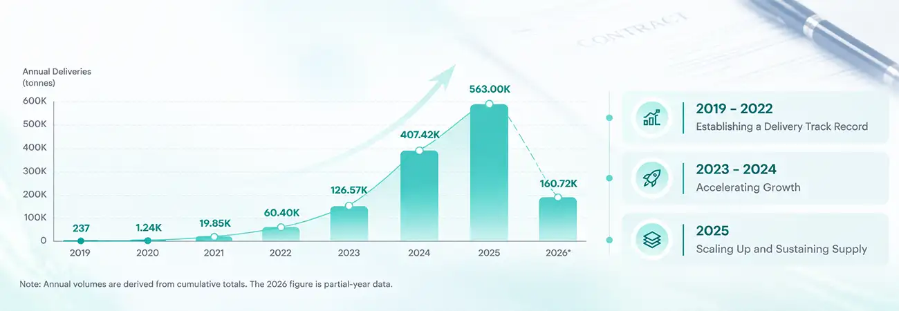 Annual Growth of Biochar Carcon Removal Deliveries